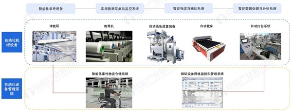 我國紡織業(yè)智能制造落地情況分析 流程全自動(dòng)化與信息系統(tǒng)集成的實(shí)踐與展望